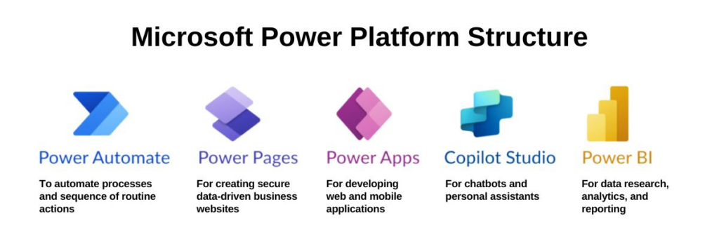 Adopting Microsoft Power Platform for automating your business processes