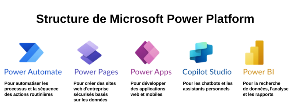 Structure de Microsoft Power Platform pour vous permettre d'automatiser vos processus métier